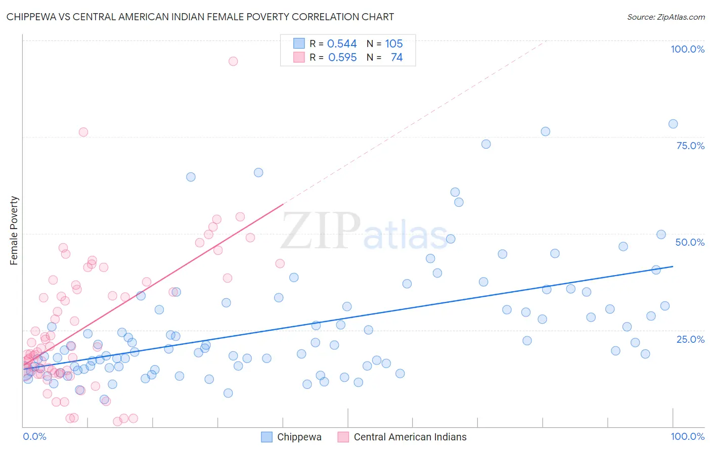 Chippewa vs Central American Indian Female Poverty