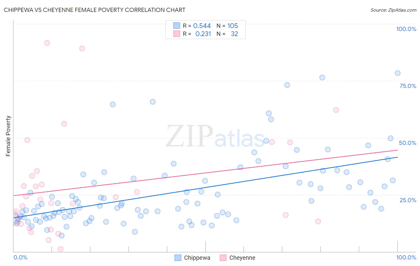 Chippewa vs Cheyenne Female Poverty