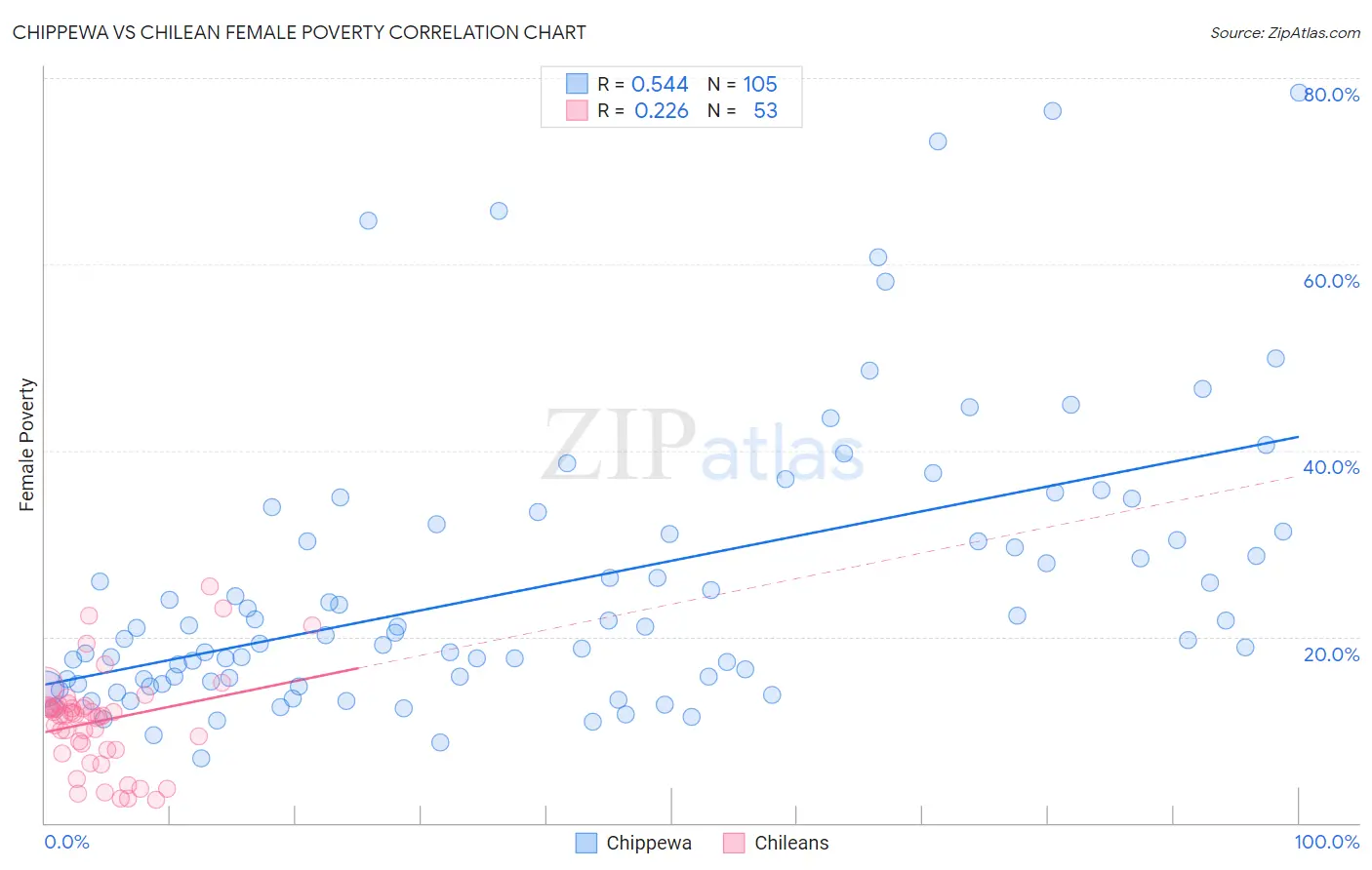 Chippewa vs Chilean Female Poverty