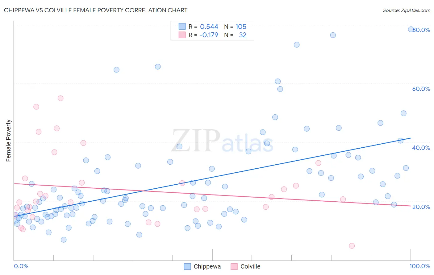 Chippewa vs Colville Female Poverty