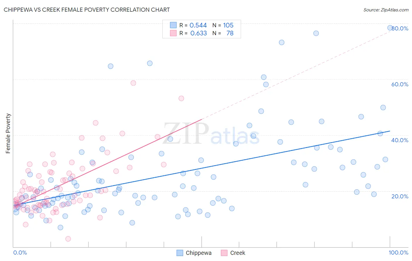 Chippewa vs Creek Female Poverty