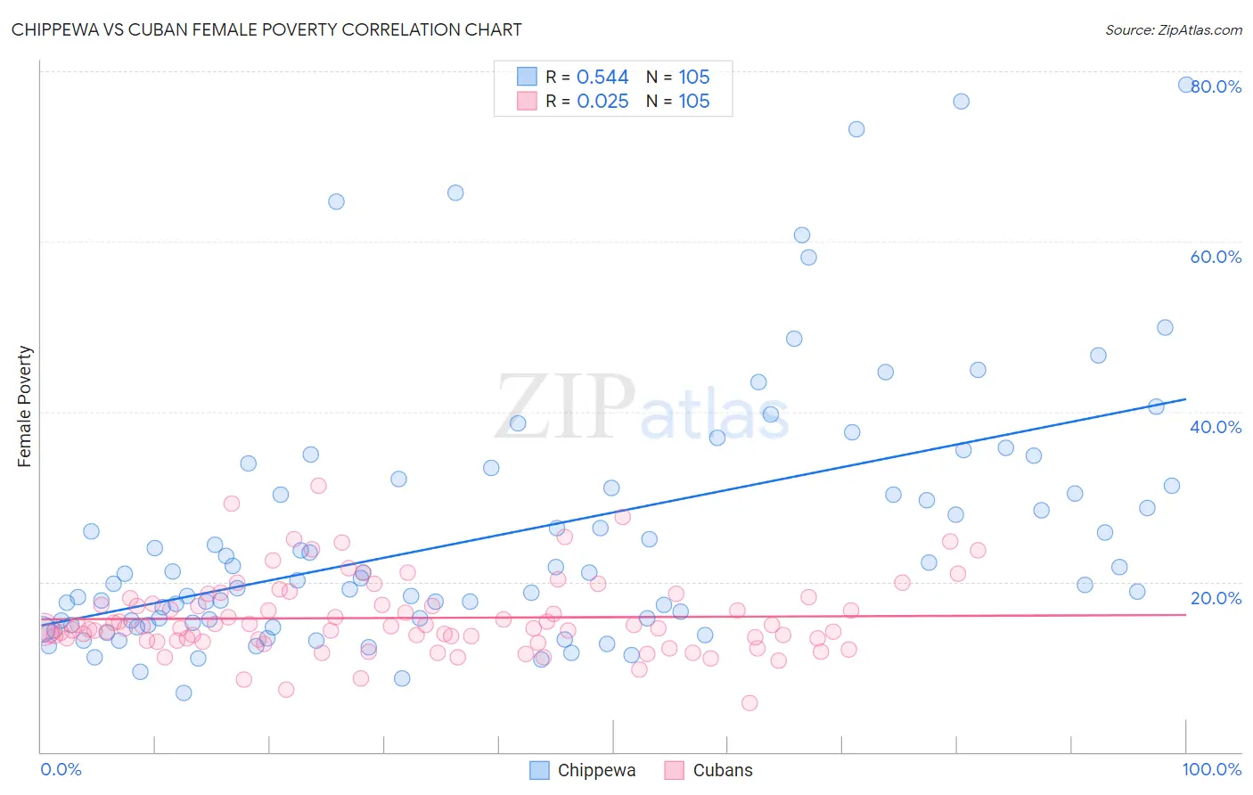 Chippewa vs Cuban Female Poverty