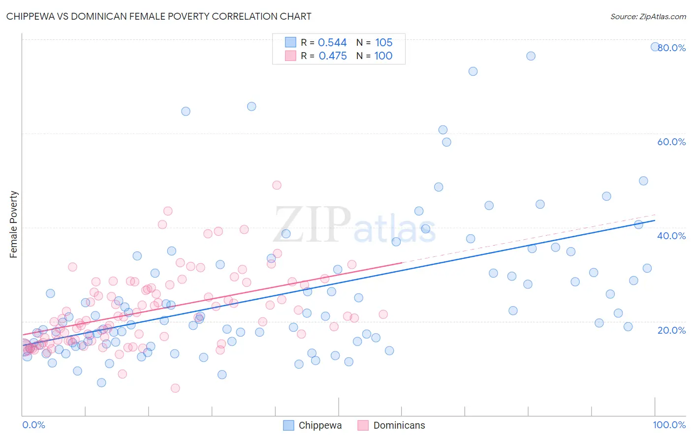 Chippewa vs Dominican Female Poverty