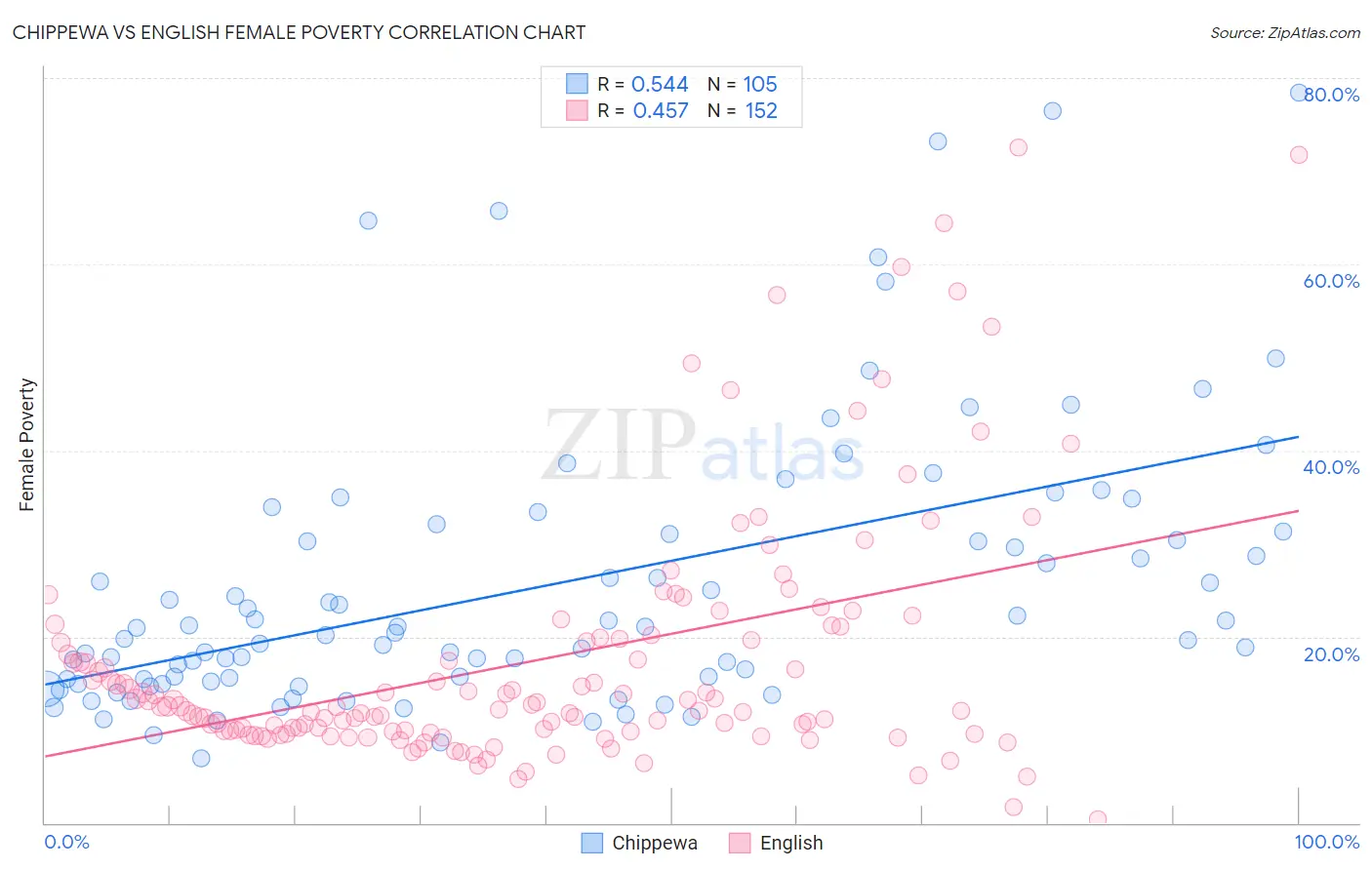 Chippewa vs English Female Poverty