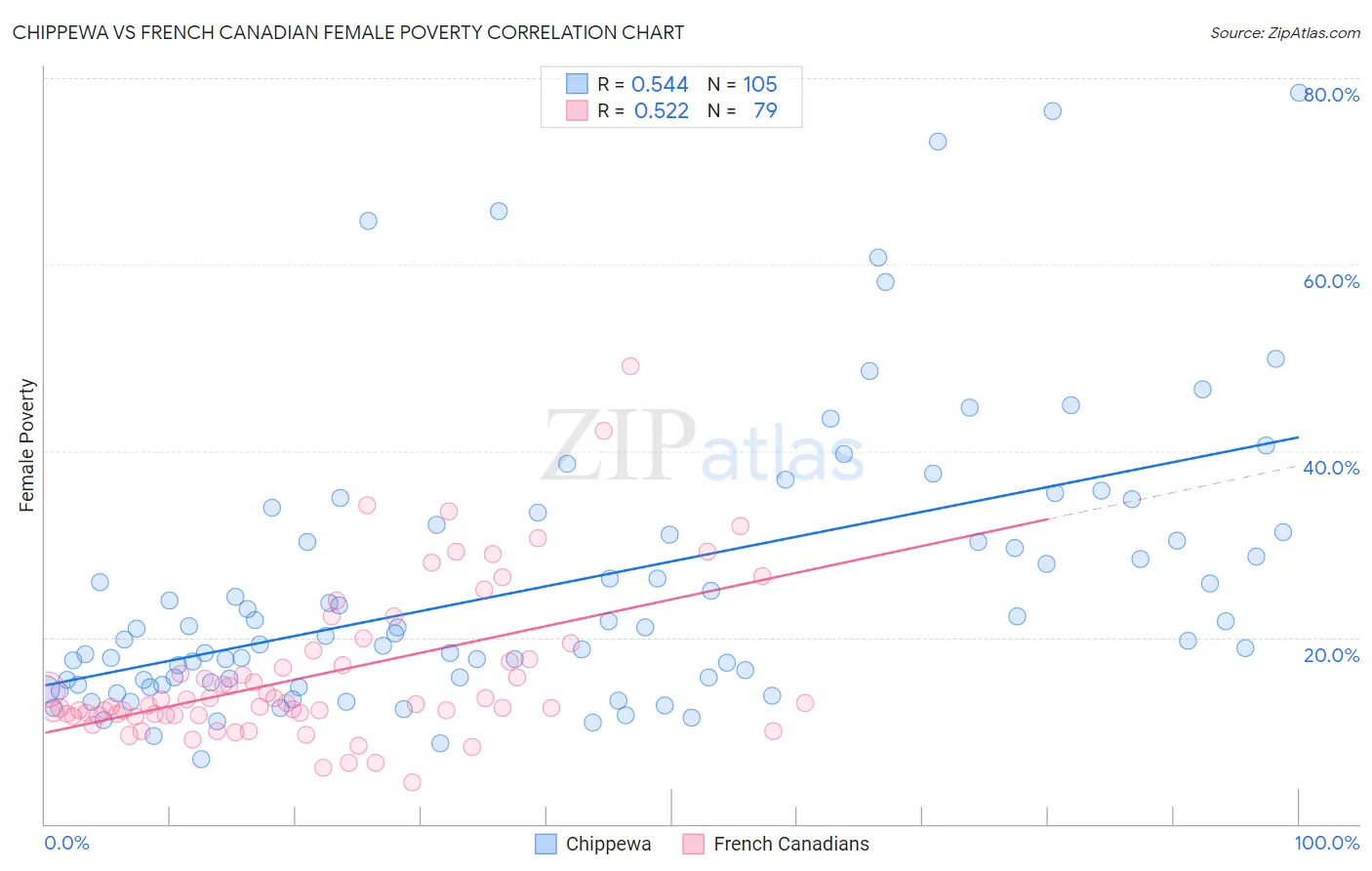 Chippewa vs French Canadian Female Poverty