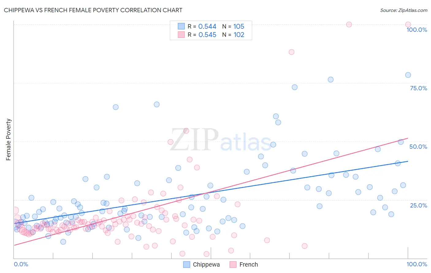 Chippewa vs French Female Poverty