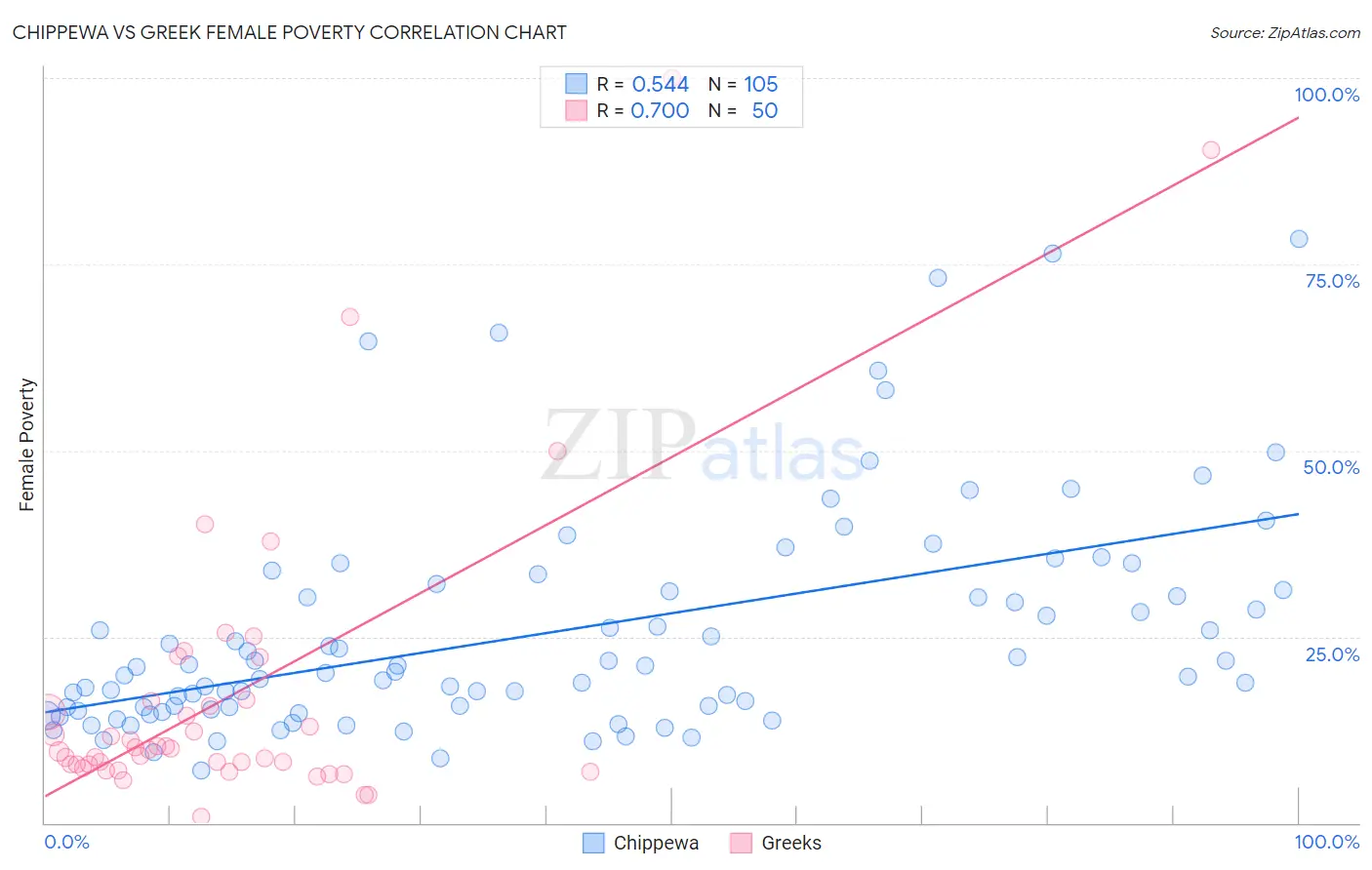 Chippewa vs Greek Female Poverty