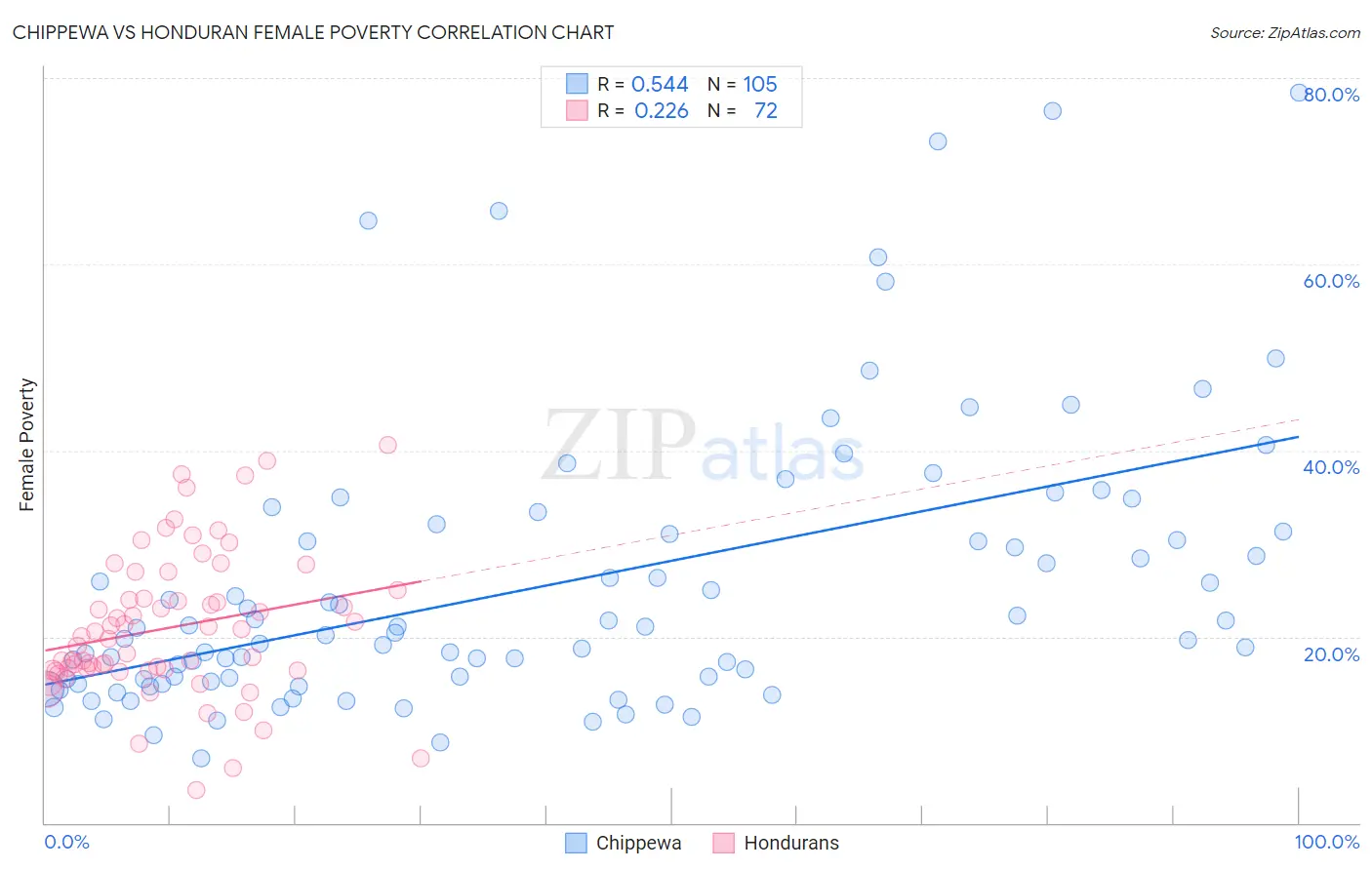 Chippewa vs Honduran Female Poverty