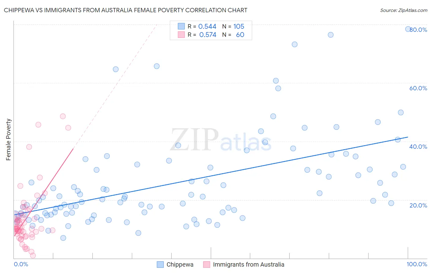 Chippewa vs Immigrants from Australia Female Poverty