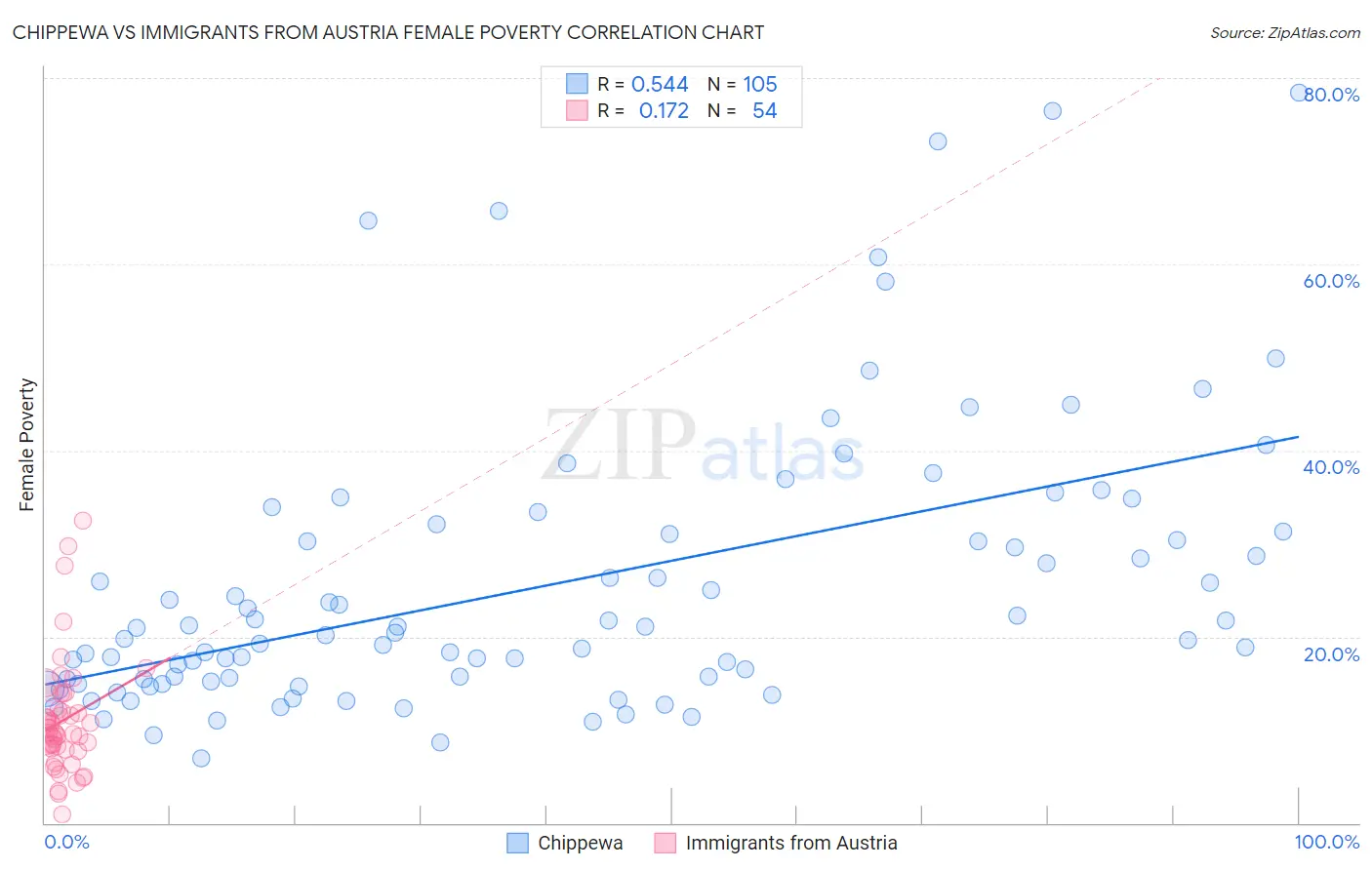 Chippewa vs Immigrants from Austria Female Poverty