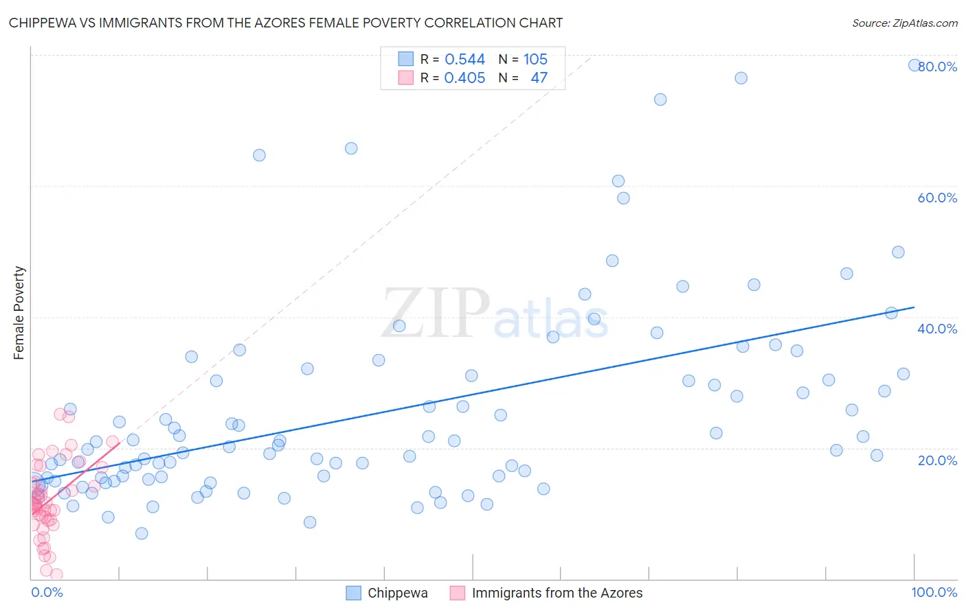 Chippewa vs Immigrants from the Azores Female Poverty