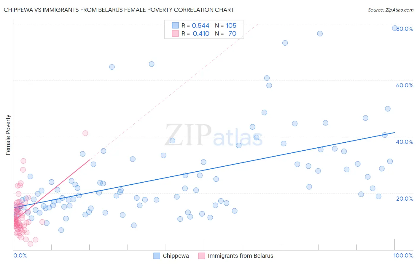 Chippewa vs Immigrants from Belarus Female Poverty