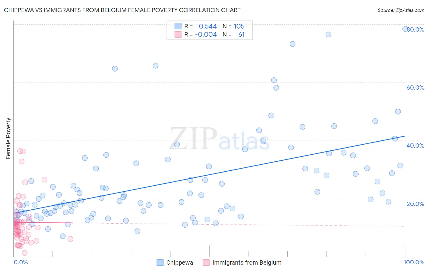 Chippewa vs Immigrants from Belgium Female Poverty