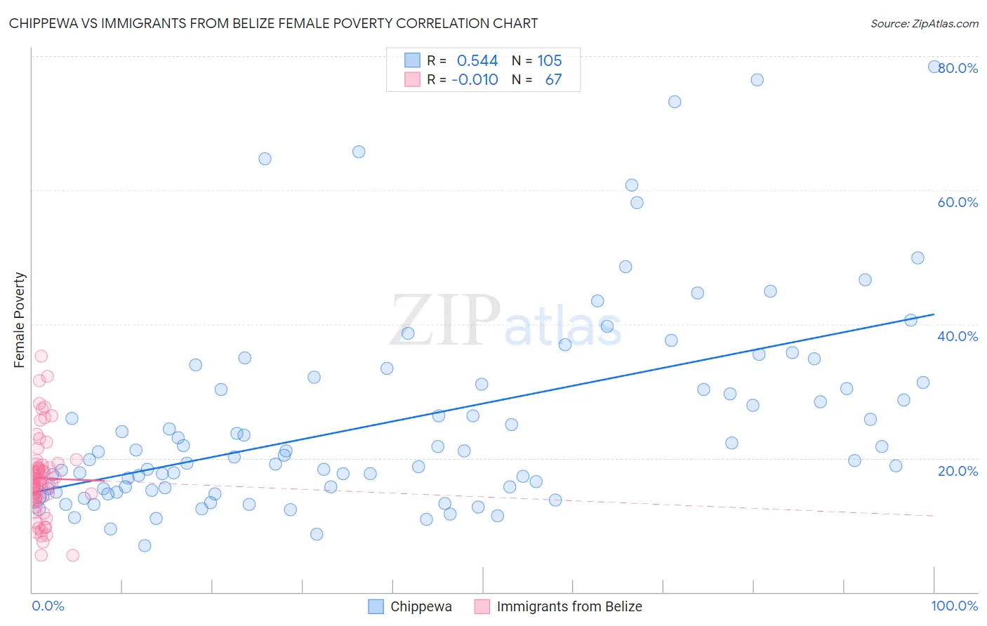 Chippewa vs Immigrants from Belize Female Poverty