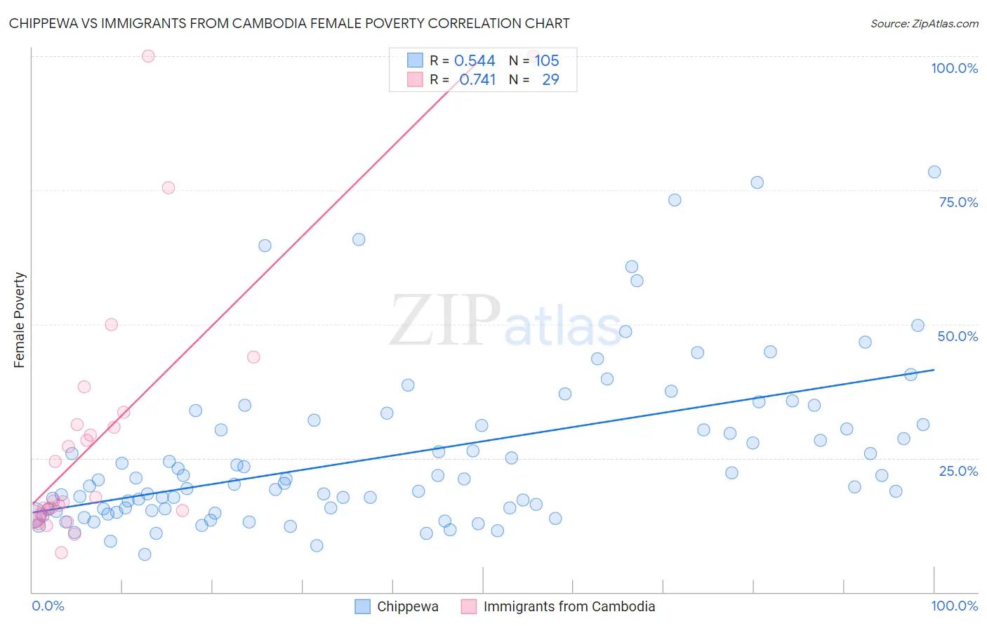 Chippewa vs Immigrants from Cambodia Female Poverty