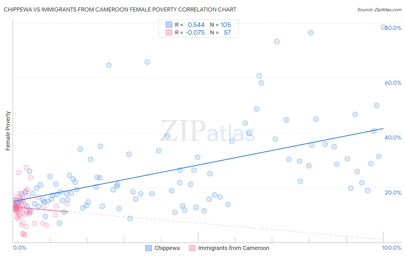 Chippewa vs Immigrants from Cameroon Female Poverty