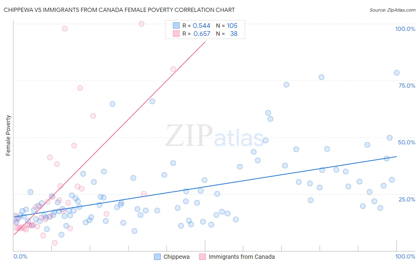 Chippewa vs Immigrants from Canada Female Poverty