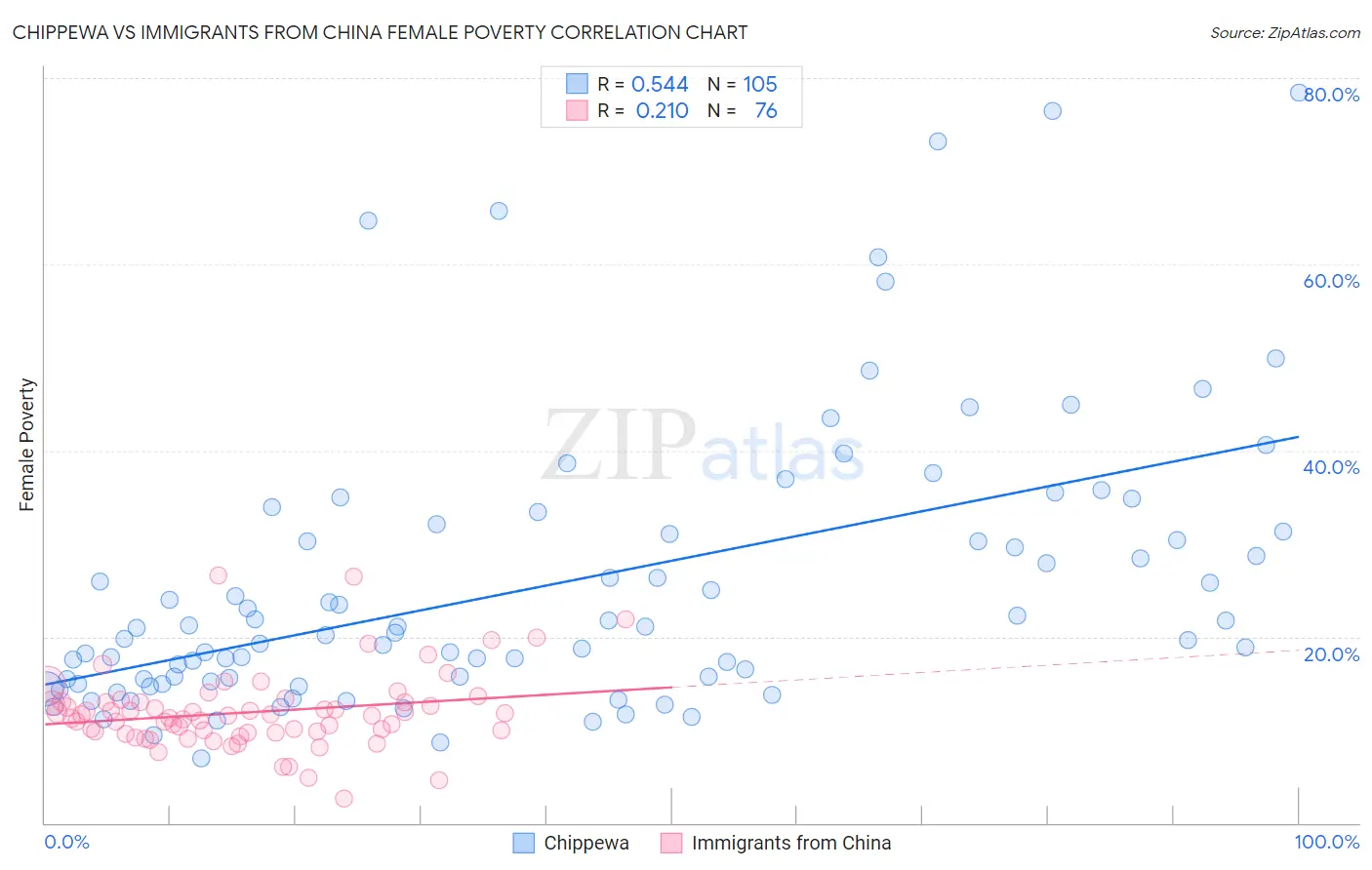 Chippewa vs Immigrants from China Female Poverty