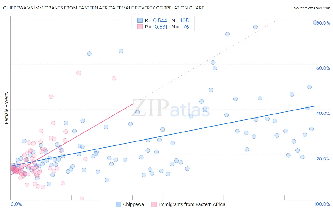 Chippewa vs Immigrants from Eastern Africa Female Poverty