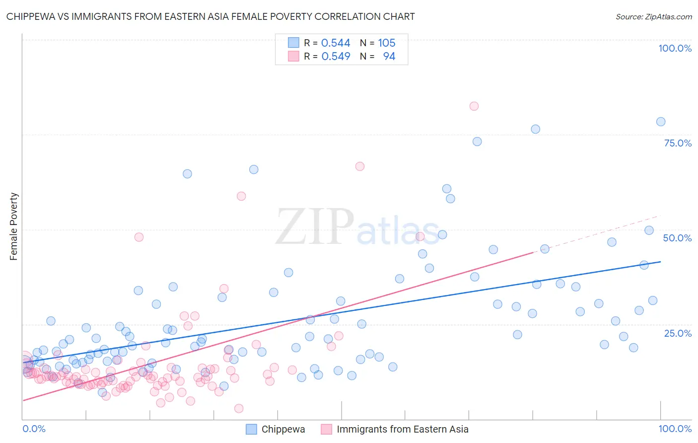 Chippewa vs Immigrants from Eastern Asia Female Poverty