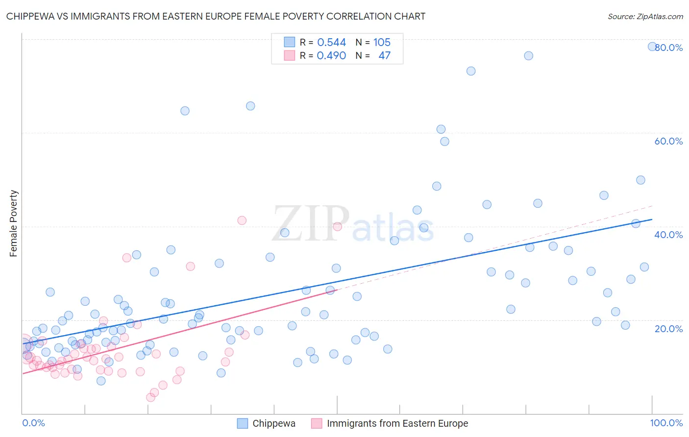 Chippewa vs Immigrants from Eastern Europe Female Poverty