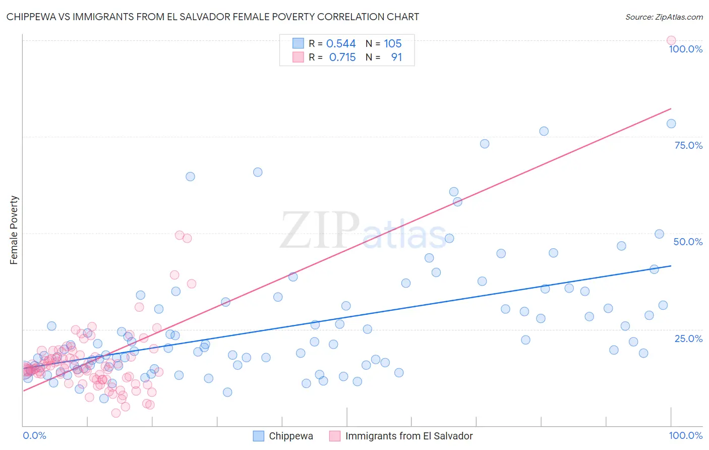 Chippewa vs Immigrants from El Salvador Female Poverty