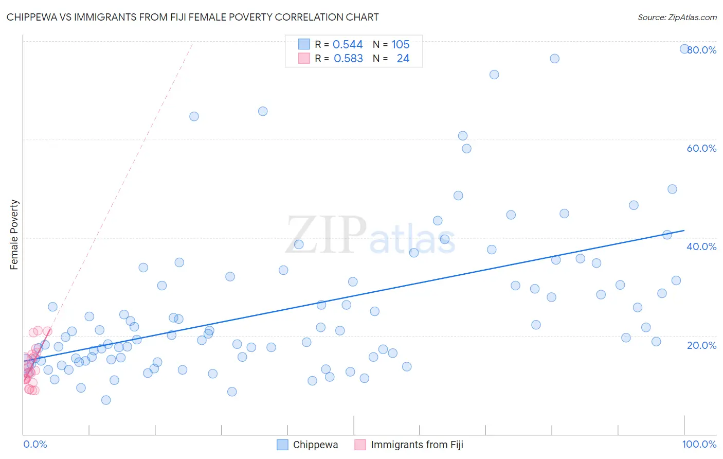 Chippewa vs Immigrants from Fiji Female Poverty