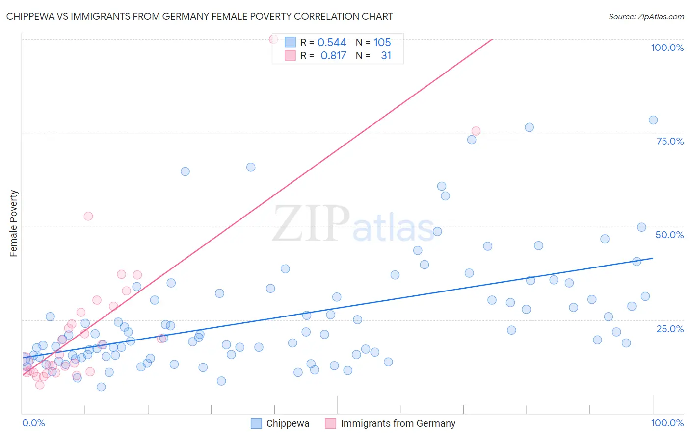 Chippewa vs Immigrants from Germany Female Poverty