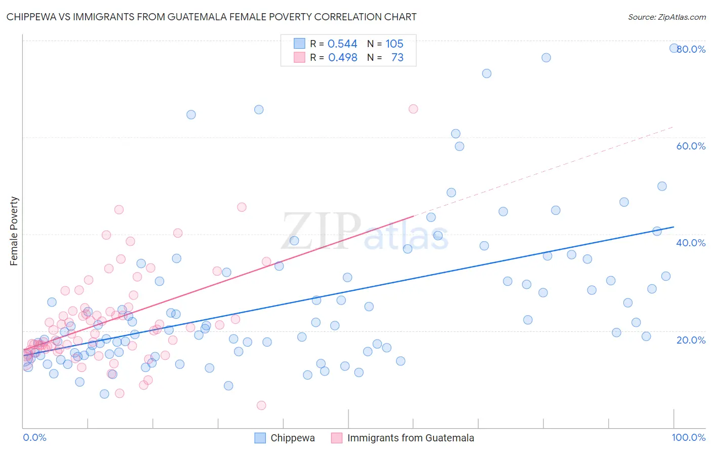 Chippewa vs Immigrants from Guatemala Female Poverty