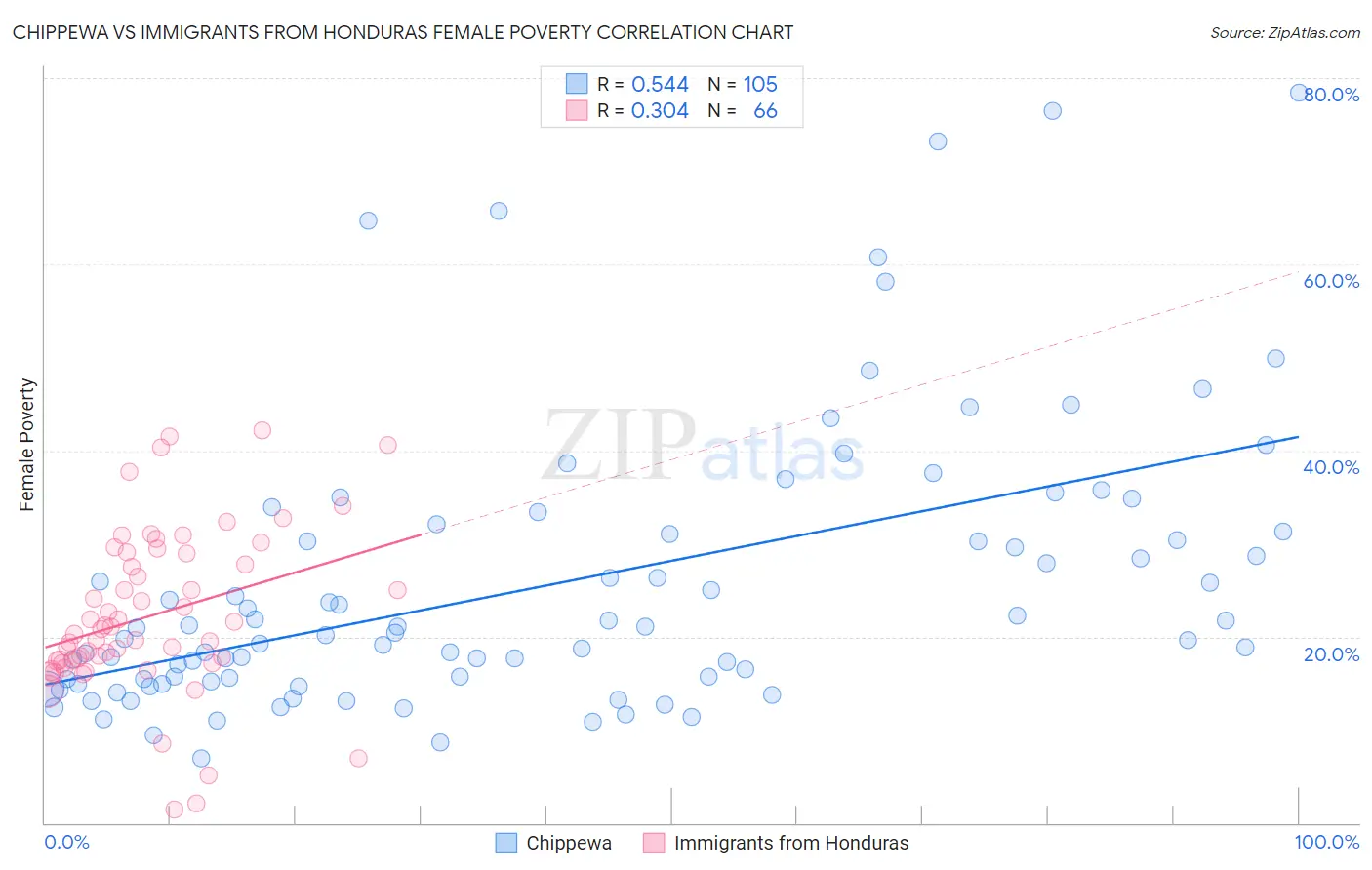Chippewa vs Immigrants from Honduras Female Poverty