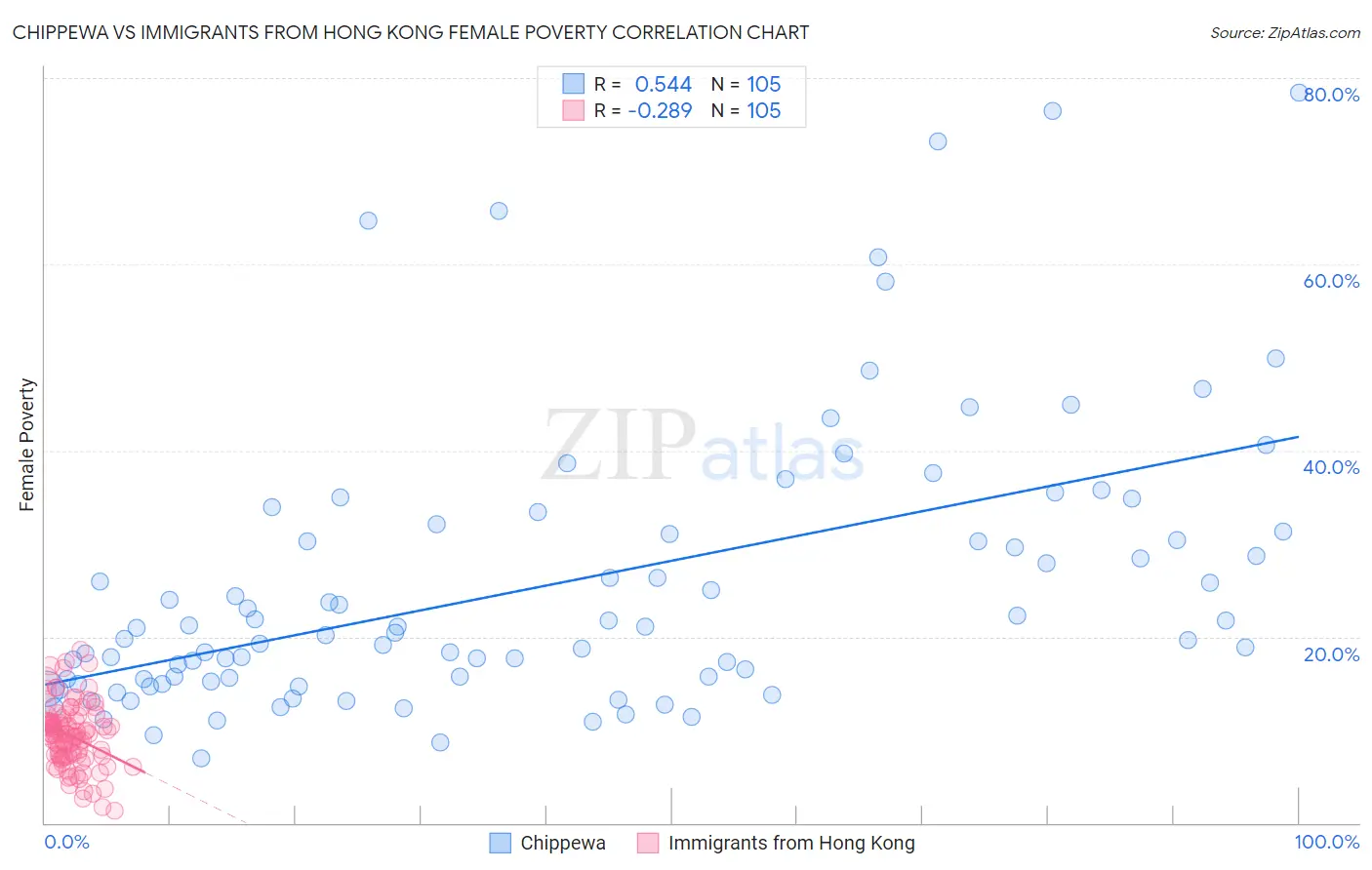 Chippewa vs Immigrants from Hong Kong Female Poverty