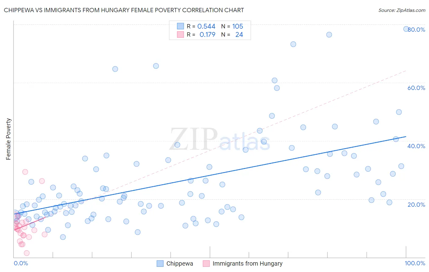 Chippewa vs Immigrants from Hungary Female Poverty
