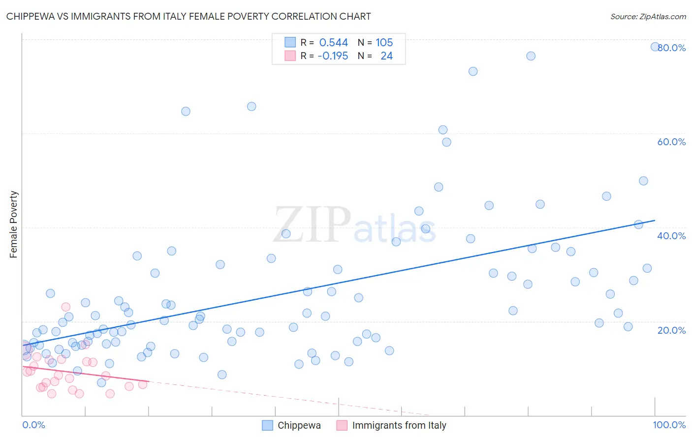 Chippewa vs Immigrants from Italy Female Poverty