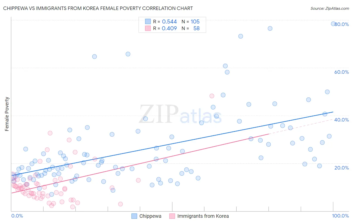 Chippewa vs Immigrants from Korea Female Poverty