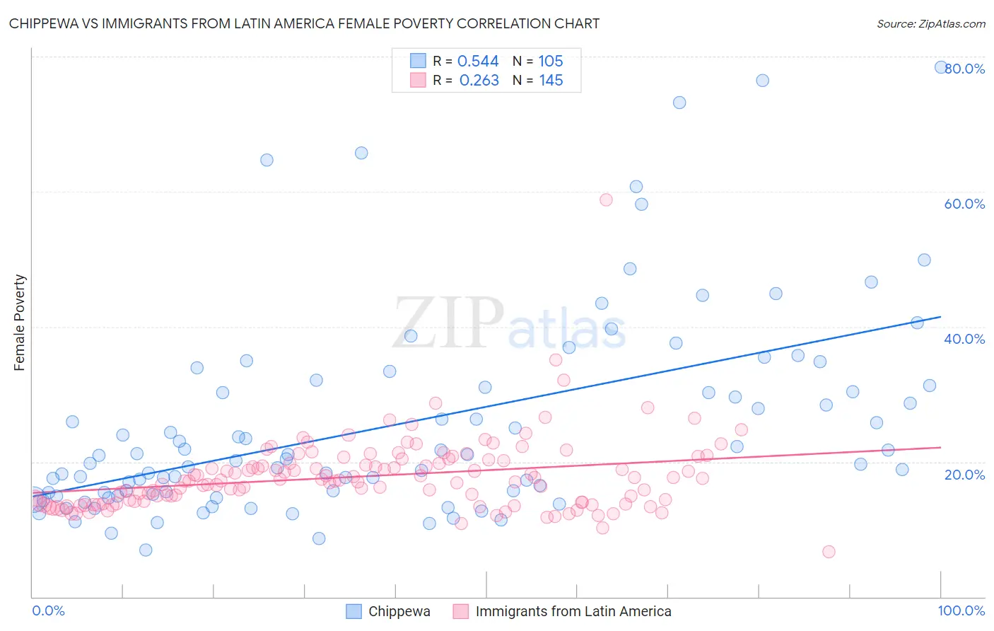 Chippewa vs Immigrants from Latin America Female Poverty