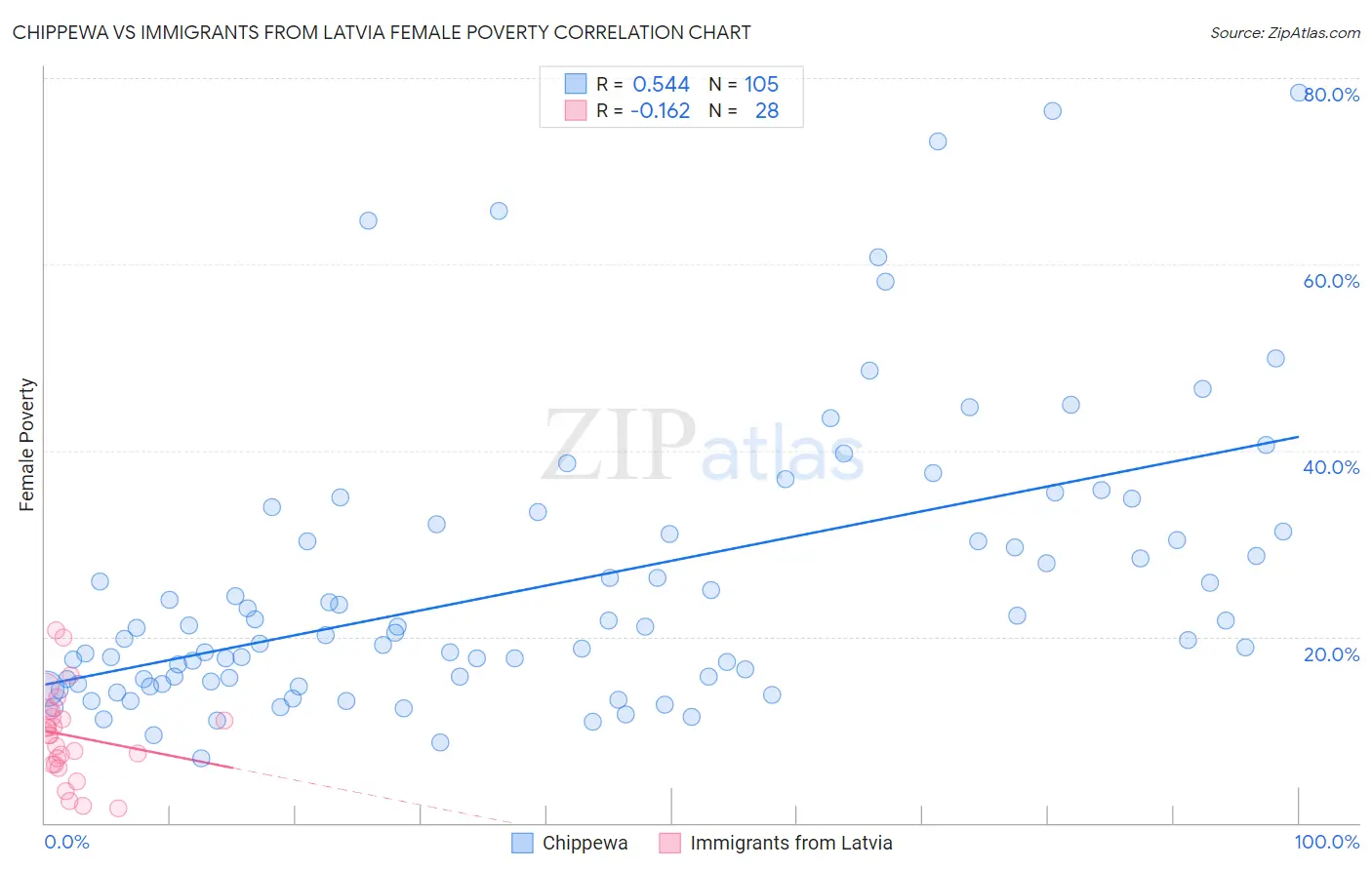 Chippewa vs Immigrants from Latvia Female Poverty