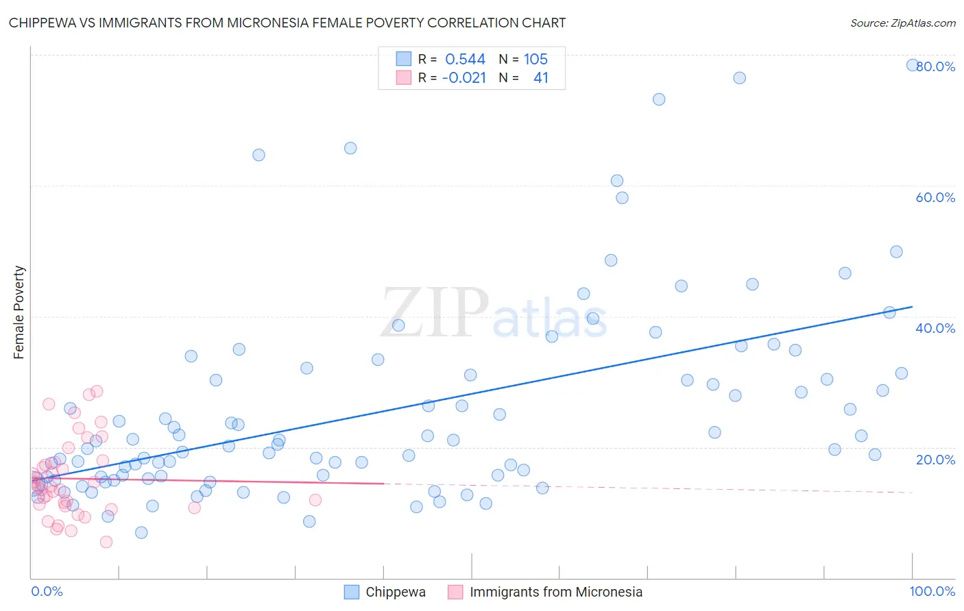 Chippewa vs Immigrants from Micronesia Female Poverty