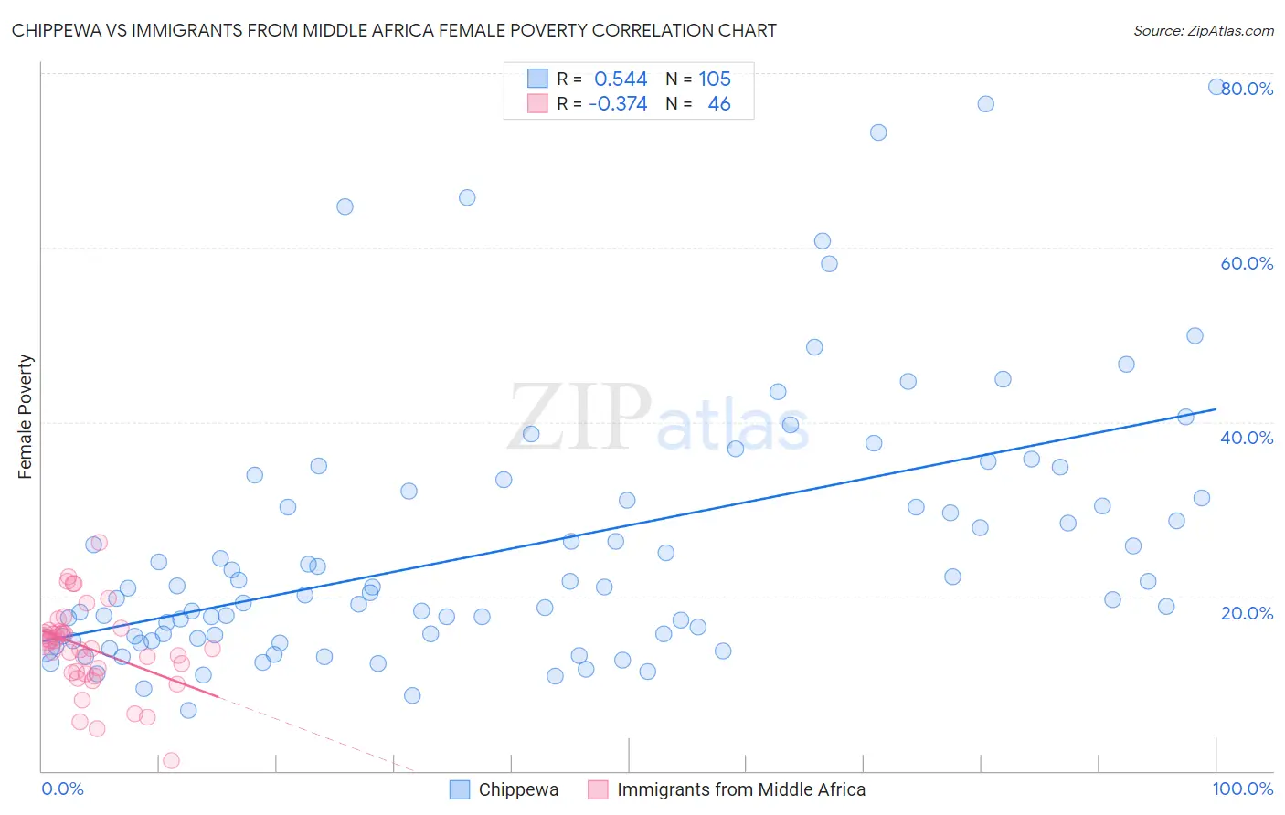 Chippewa vs Immigrants from Middle Africa Female Poverty