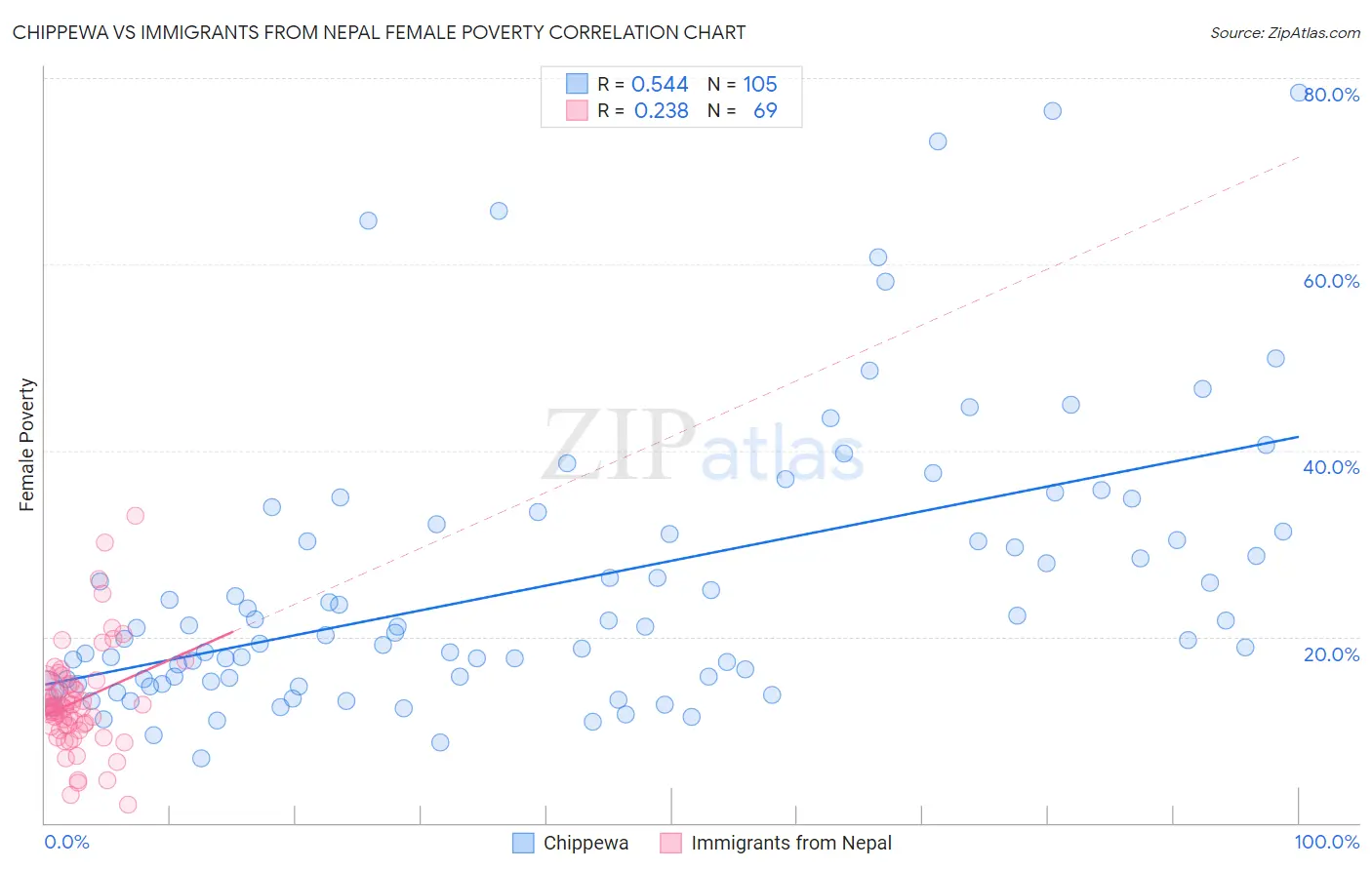 Chippewa vs Immigrants from Nepal Female Poverty
