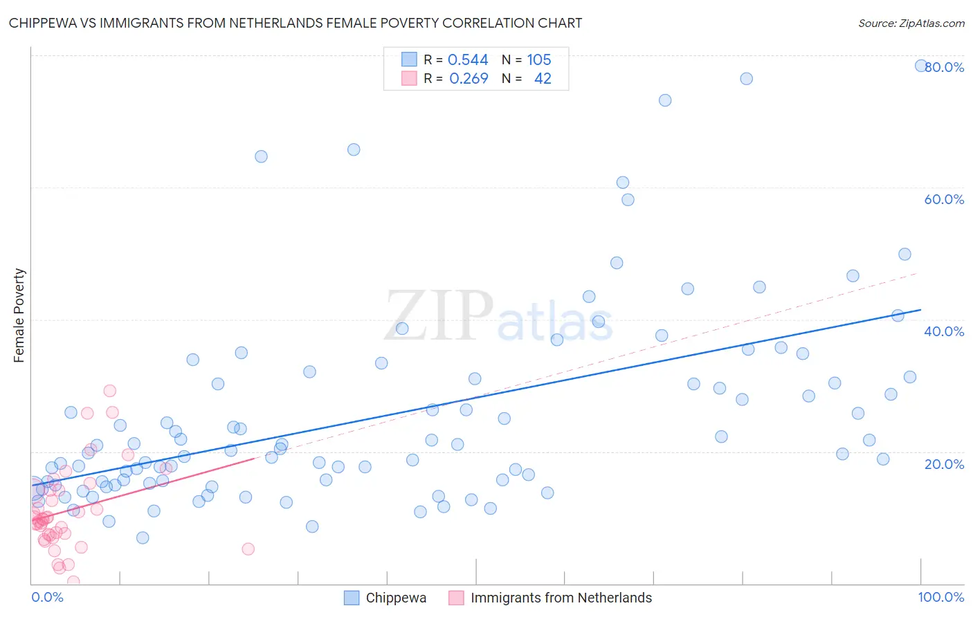 Chippewa vs Immigrants from Netherlands Female Poverty