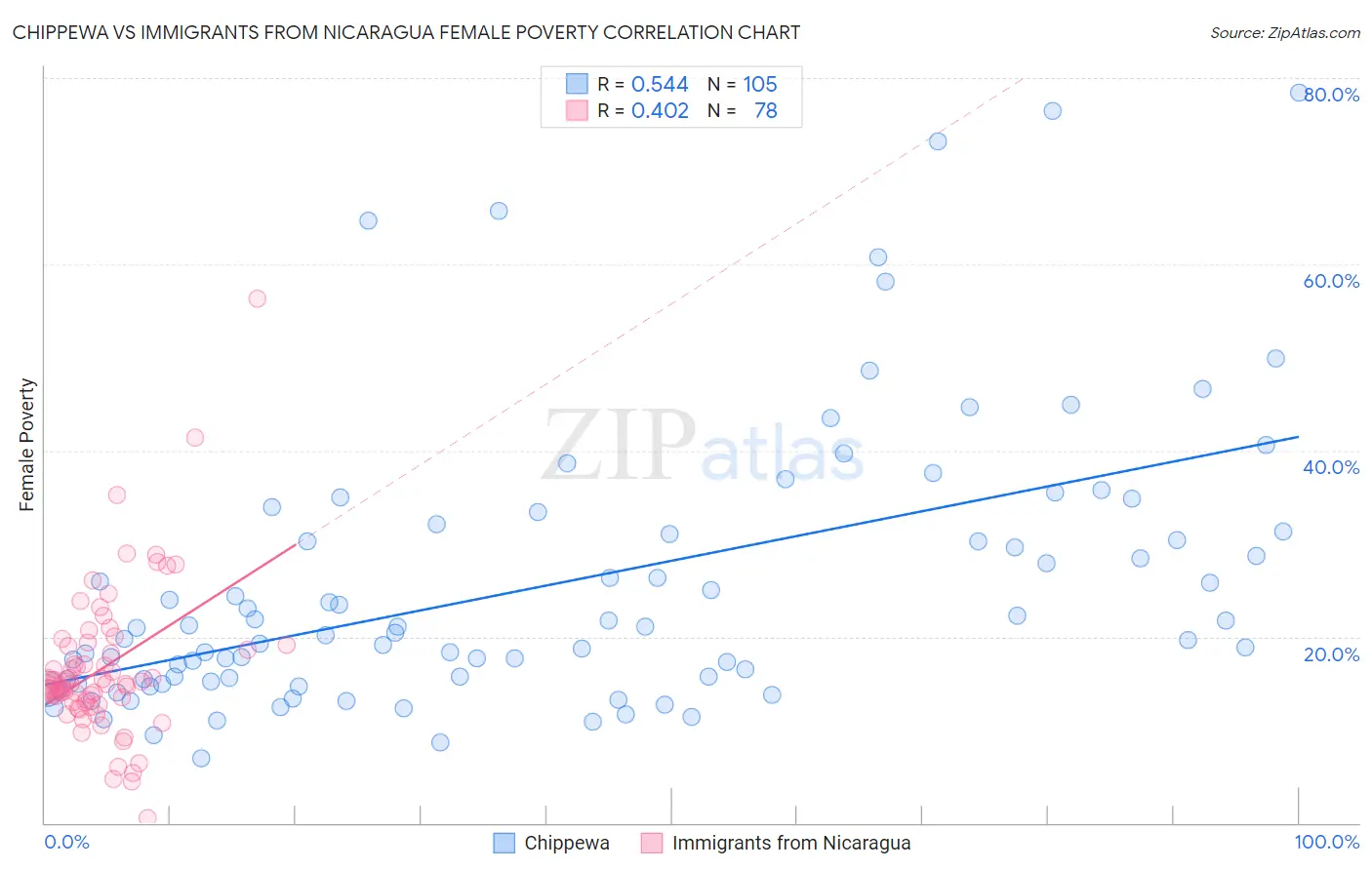 Chippewa vs Immigrants from Nicaragua Female Poverty