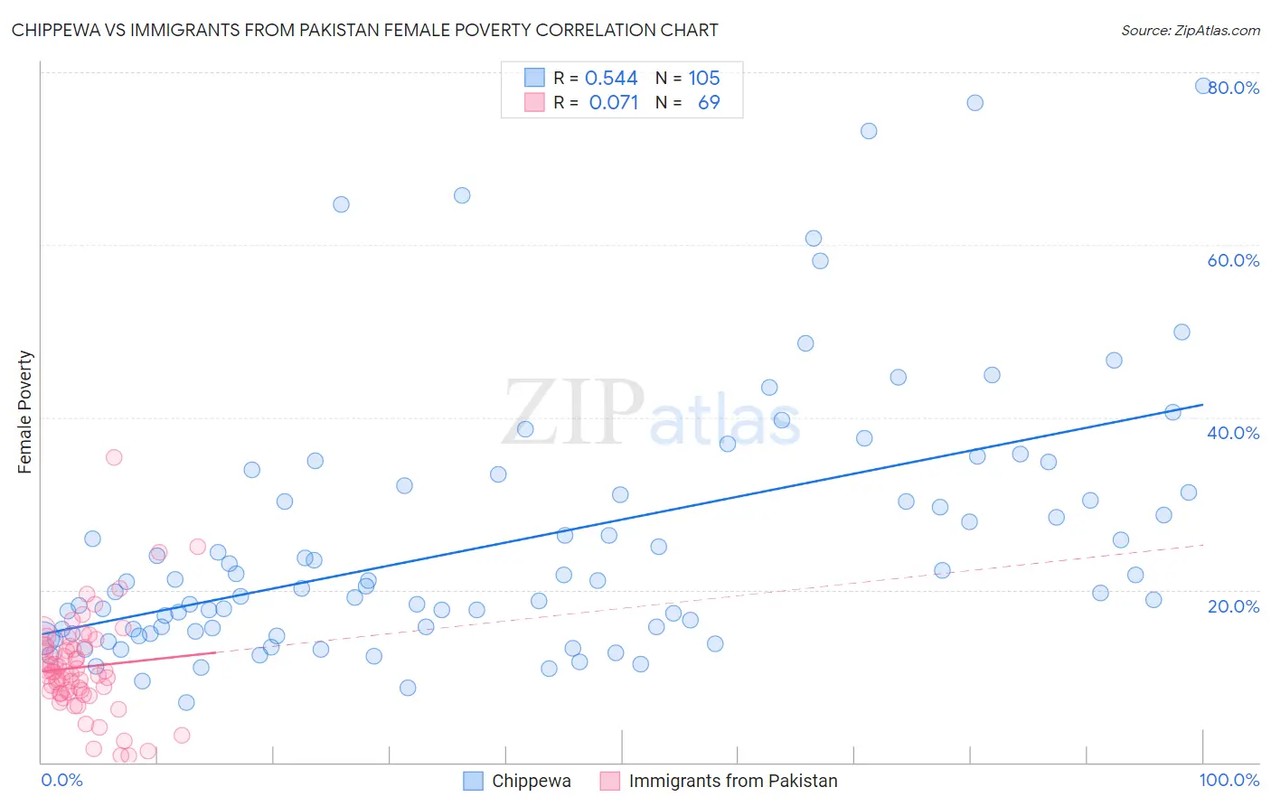 Chippewa vs Immigrants from Pakistan Female Poverty