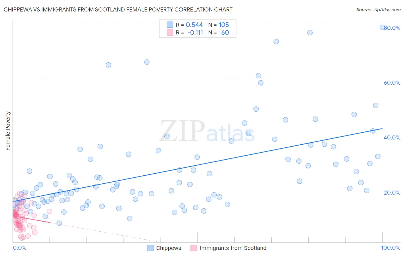 Chippewa vs Immigrants from Scotland Female Poverty