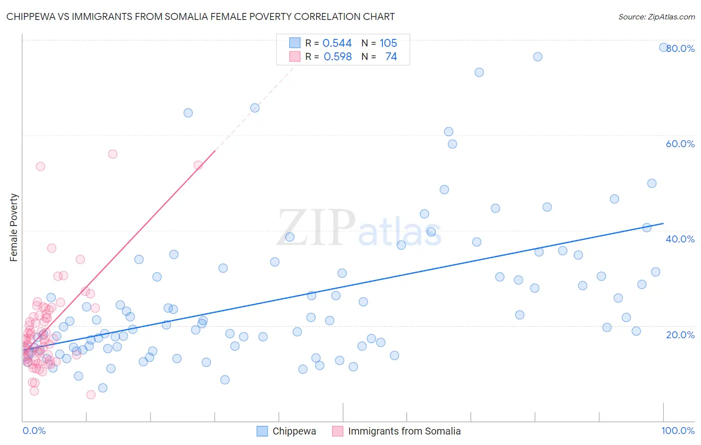 Chippewa vs Immigrants from Somalia Female Poverty