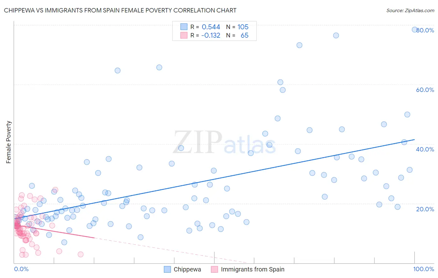 Chippewa vs Immigrants from Spain Female Poverty