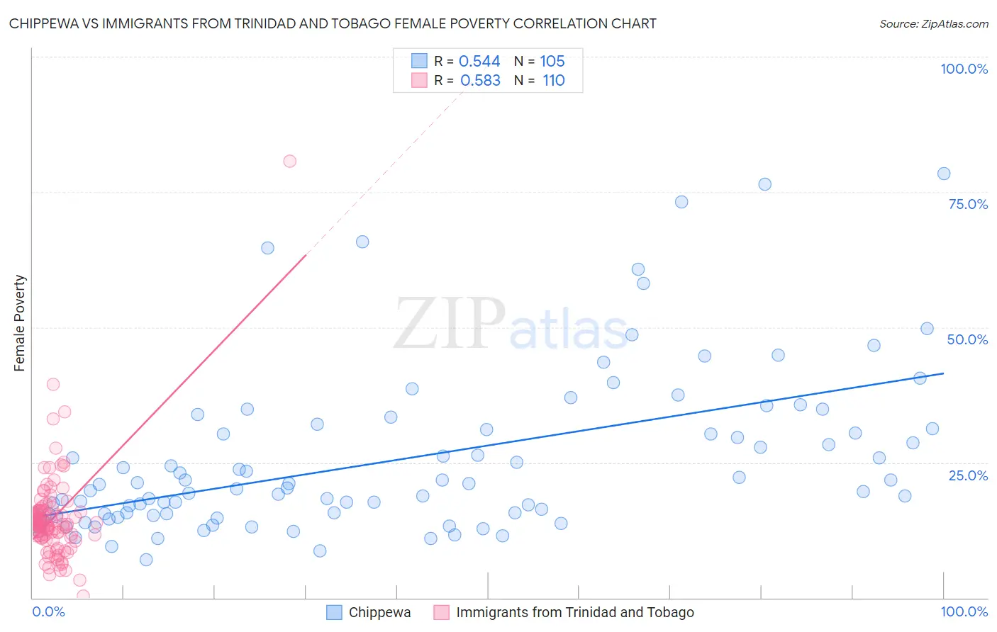 Chippewa vs Immigrants from Trinidad and Tobago Female Poverty