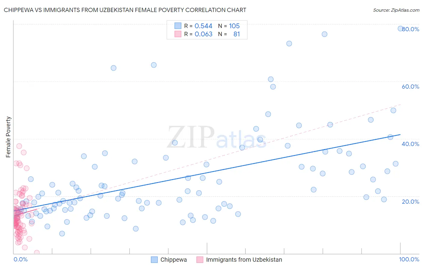 Chippewa vs Immigrants from Uzbekistan Female Poverty