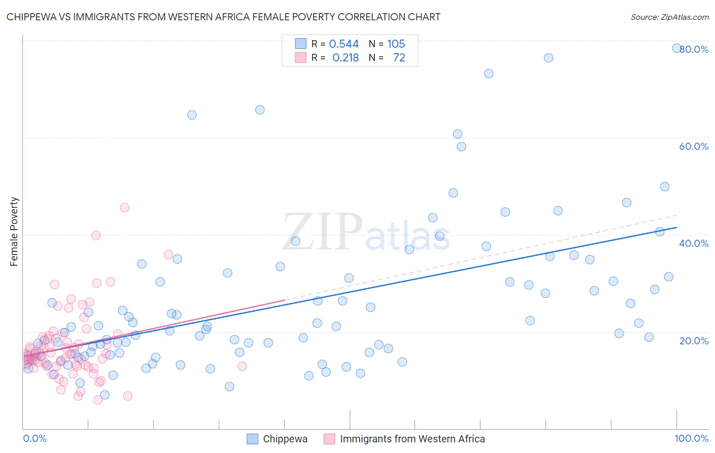 Chippewa vs Immigrants from Western Africa Female Poverty