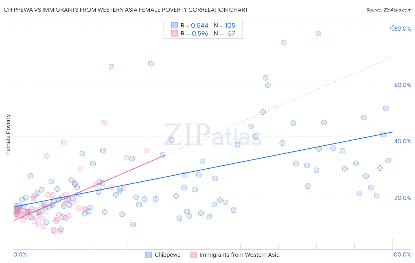 Chippewa vs Immigrants from Western Asia Female Poverty