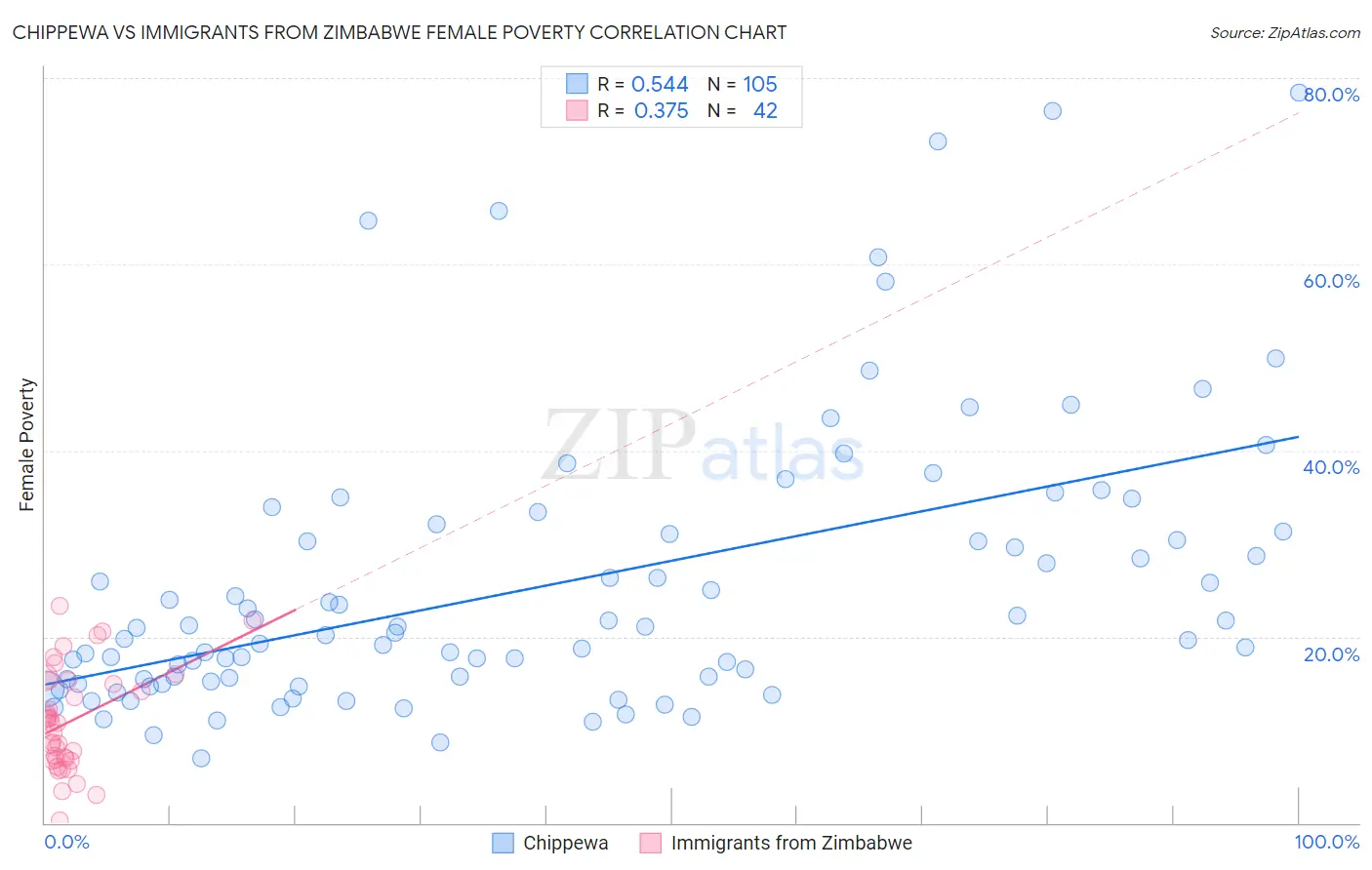 Chippewa vs Immigrants from Zimbabwe Female Poverty